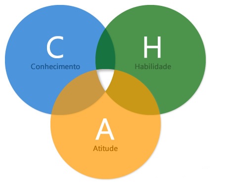 C.H.A (Conhecimento, Habilidade e Atitude)